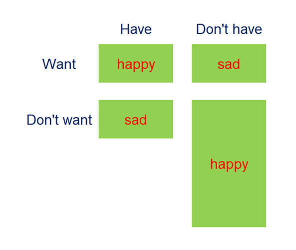 Happiness table